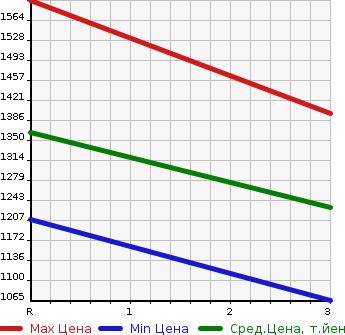 Аукционная статистика: График изменения цены NISSAN K ON 2002 CW55XHUD в зависимости от аукционных оценок
