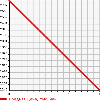 Аукционная статистика: График изменения цены NISSAN UD 2001 CW55YPH в зависимости от аукционных оценок