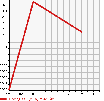Аукционная статистика: График изменения цены NISSAN BIG THUMB 2001 CW55ZVH в зависимости от аукционных оценок