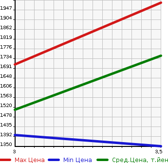 Аукционная статистика: График изменения цены NISSAN UD 2011 CW5XL в зависимости от аукционных оценок