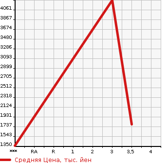 Аукционная статистика: График изменения цены NISSAN SUNNY VAN 2014 CW5XL в зависимости от аукционных оценок