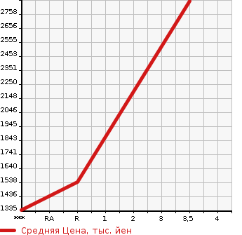 Аукционная статистика: График изменения цены NISSAN UD 2013 CW5YL в зависимости от аукционных оценок
