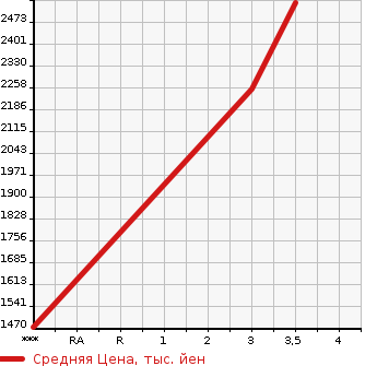 Аукционная статистика: График изменения цены NISSAN UD 2015 CW5YL в зависимости от аукционных оценок