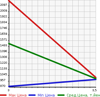 Аукционная статистика: График изменения цены NISSAN UD 2013 CW5ZA в зависимости от аукционных оценок