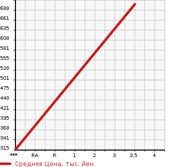 Аукционная статистика: График изменения цены NISSAN CARAVAN 2013 CW8E26 в зависимости от аукционных оценок