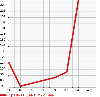 Аукционная статистика: График изменения цены NISSAN LAFESTA 2011 CWEAWN в зависимости от аукционных оценок