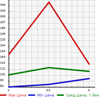 Аукционная статистика: График изменения цены NISSAN LAFESTA 2013 CWEAWN в зависимости от аукционных оценок