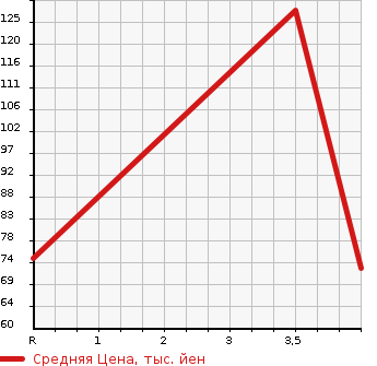 Аукционная статистика: График изменения цены NISSAN LAFESTA 2014 CWEAWN в зависимости от аукционных оценок