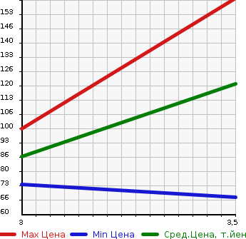 Аукционная статистика: График изменения цены NISSAN LAFESTA 2014 CWEFWN в зависимости от аукционных оценок