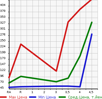 Аукционная статистика: График изменения цены NISSAN LAFESTA 2013 CWFFWN в зависимости от аукционных оценок