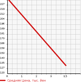 Аукционная статистика: График изменения цены NISSAN CARAVAN VAN 2008 CWGE25 в зависимости от аукционных оценок