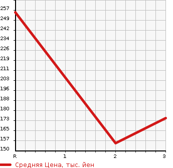 Аукционная статистика: График изменения цены NISSAN CARAVAN VAN 2009 CWGE25 в зависимости от аукционных оценок