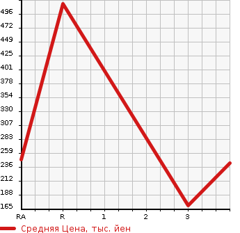 Аукционная статистика: График изменения цены NISSAN CARAVAN 2003 CWGE25 в зависимости от аукционных оценок
