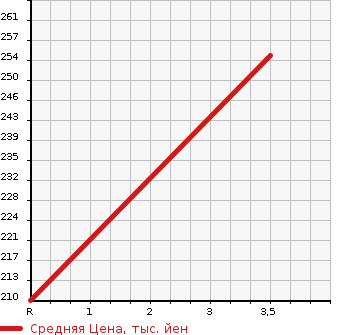 Аукционная статистика: График изменения цены NISSAN CARAVAN 2004 CWGE25 в зависимости от аукционных оценок