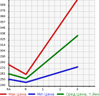Аукционная статистика: График изменения цены NISSAN CARAVAN 2005 CWGE25 в зависимости от аукционных оценок