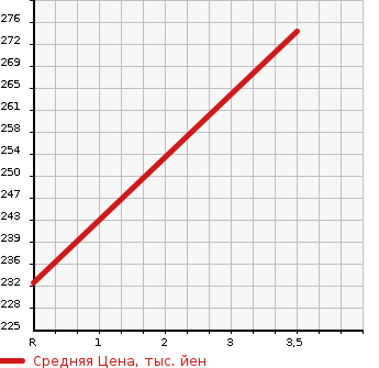 Аукционная статистика: График изменения цены NISSAN CARAVAN 2007 CWGE25 в зависимости от аукционных оценок