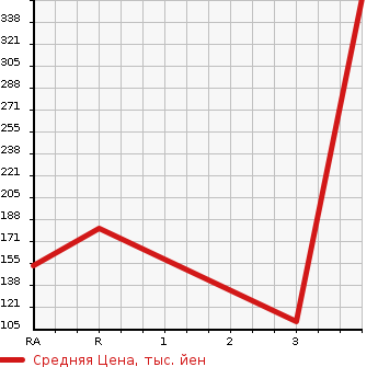 Аукционная статистика: График изменения цены NISSAN CARAVAN 2008 CWGE25 в зависимости от аукционных оценок