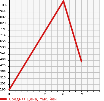 Аукционная статистика: График изменения цены NISSAN CARAVAN VAN 2008 CWMGE25 в зависимости от аукционных оценок