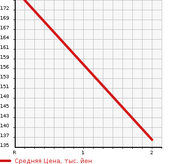 Аукционная статистика: График изменения цены NISSAN CARAVAN VAN 2011 CWMGE25 в зависимости от аукционных оценок