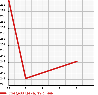 Аукционная статистика: График изменения цены NISSAN CARAVAN 2002 CWMGE25 в зависимости от аукционных оценок