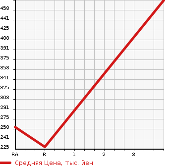 Аукционная статистика: График изменения цены NISSAN CARAVAN 2006 CWMGE25 в зависимости от аукционных оценок