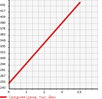 Аукционная статистика: График изменения цены NISSAN CARAVAN 2008 CWMGE25 в зависимости от аукционных оценок