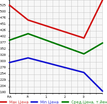 Аукционная статистика: График изменения цены NISSAN CARAVAN 2012 CWMGE25 в зависимости от аукционных оценок