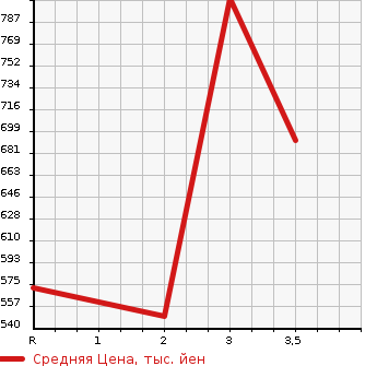 Аукционная статистика: График изменения цены NISSAN ATLAS 1992 DG2H41 в зависимости от аукционных оценок