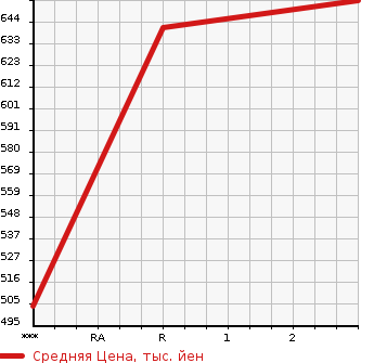 Аукционная статистика: График изменения цены NISSAN ATLAS 1994 DG2H41 в зависимости от аукционных оценок