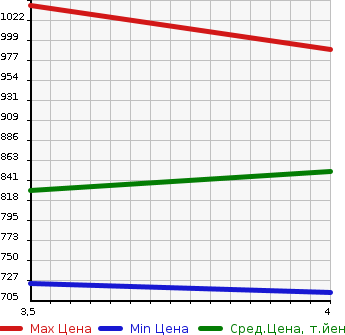 Аукционная статистика: График изменения цены NISSAN CIVILIAN 2005 DHW41 в зависимости от аукционных оценок