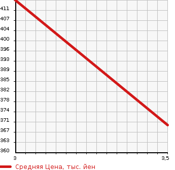 Аукционная статистика: График изменения цены NISSAN CIVILIAN 2006 DHW41 в зависимости от аукционных оценок