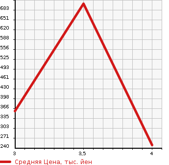 Аукционная статистика: График изменения цены NISSAN CIVILIAN 2008 DHW41 в зависимости от аукционных оценок