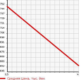 Аукционная статистика: График изменения цены NISSAN CIVILIAN 2011 DHW41 в зависимости от аукционных оценок