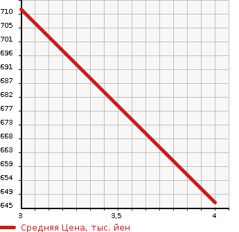 Аукционная статистика: График изменения цены NISSAN CIVILIAN 2013 DHW41 в зависимости от аукционных оценок