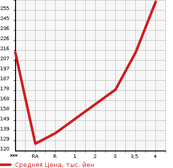 Аукционная статистика: График изменения цены NISSAN X-TRAIL 2008 DNT31 в зависимости от аукционных оценок