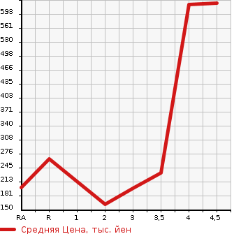 Аукционная статистика: График изменения цены NISSAN X-TRAIL 2010 DNT31 в зависимости от аукционных оценок