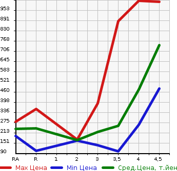 Аукционная статистика: График изменения цены NISSAN X-TRAIL 2011 DNT31 в зависимости от аукционных оценок