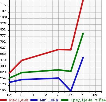 Аукционная статистика: График изменения цены NISSAN X-TRAIL 2014 DNT31 в зависимости от аукционных оценок