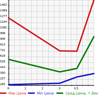 Аукционная статистика: График изменения цены NISSAN X-TRAIL 2015 DNT31 в зависимости от аукционных оценок