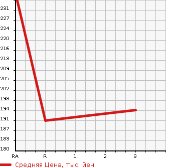 Аукционная статистика: График изменения цены NISSAN CARAVAN BUS 2002 DQGE25 в зависимости от аукционных оценок