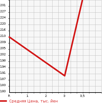 Аукционная статистика: График изменения цены NISSAN CARAVAN BUS 2003 DQGE25 в зависимости от аукционных оценок