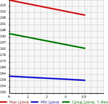 Аукционная статистика: График изменения цены NISSAN CARAVAN BUS 2004 DQGE25 в зависимости от аукционных оценок