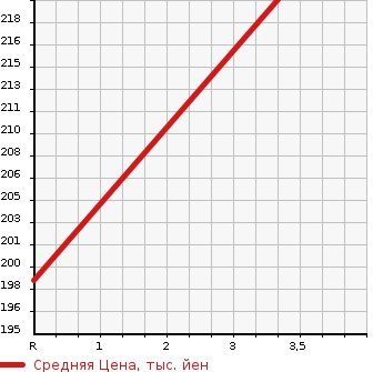 Аукционная статистика: График изменения цены NISSAN CARAVAN BUS 2006 DQGE25 в зависимости от аукционных оценок