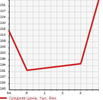 Аукционная статистика: График изменения цены NISSAN CARAVAN 2006 DQGE25 в зависимости от аукционных оценок