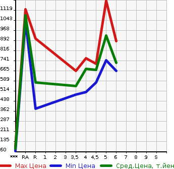 Аукционная статистика: График изменения цены NISSAN NT100 CLIPPER 2022 DR16T в зависимости от аукционных оценок