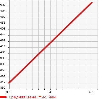 Аукционная статистика: График изменения цены NISSAN CLIPPER 2020 DR17V в зависимости от аукционных оценок