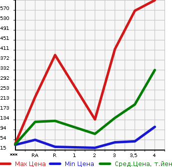 Аукционная статистика: График изменения цены NISSAN NV100 CLIPPER 2014 DR64V в зависимости от аукционных оценок