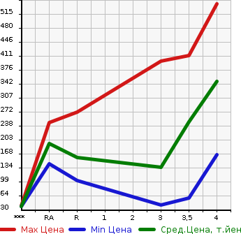 Аукционная статистика: График изменения цены NISSAN NV100 CLIPPER 2015 DR64V в зависимости от аукционных оценок