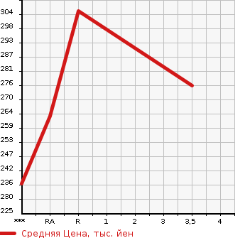 Аукционная статистика: График изменения цены NISSAN CARAVAN BUS 2008 DSGE25 в зависимости от аукционных оценок