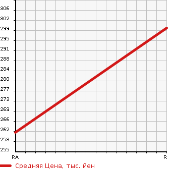 Аукционная статистика: График изменения цены NISSAN CARAVAN BUS 2010 DSGE25 в зависимости от аукционных оценок